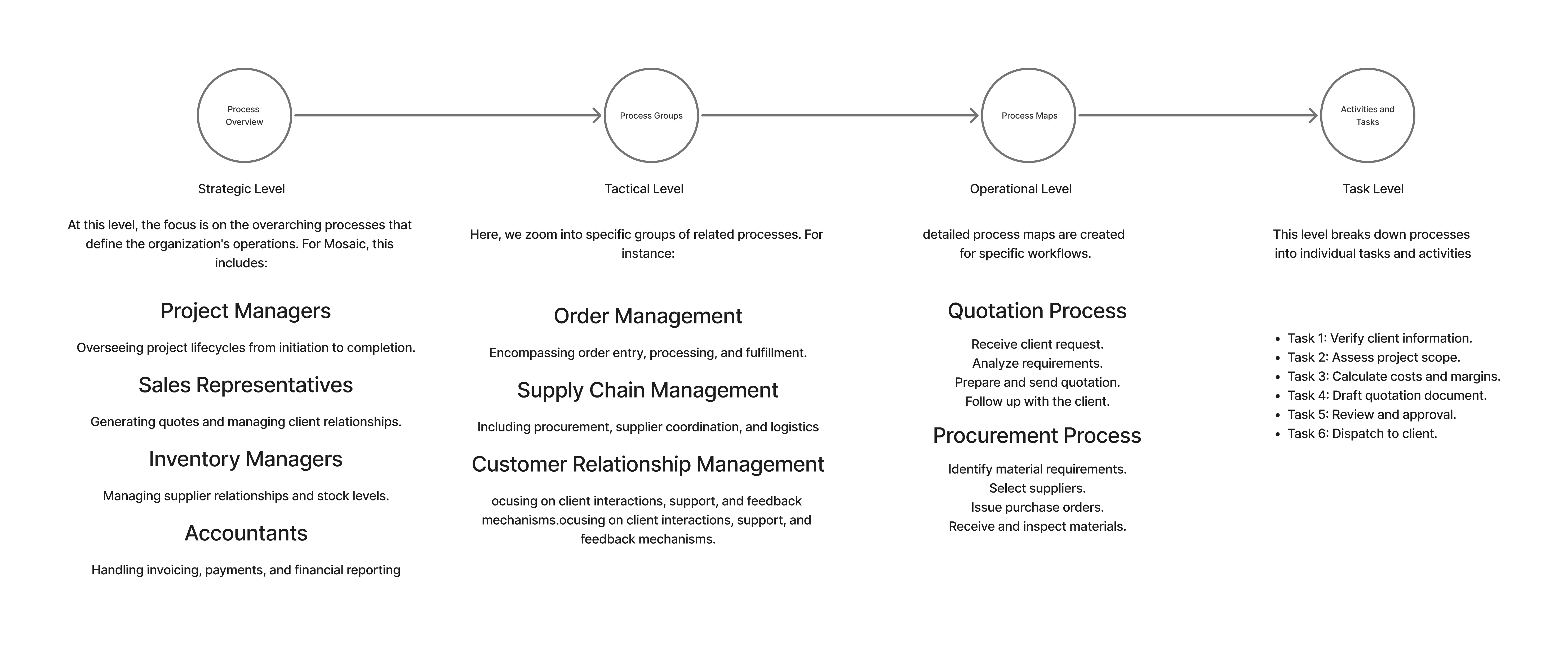 Business process map connecting strategic, tactical, operational, and task levels