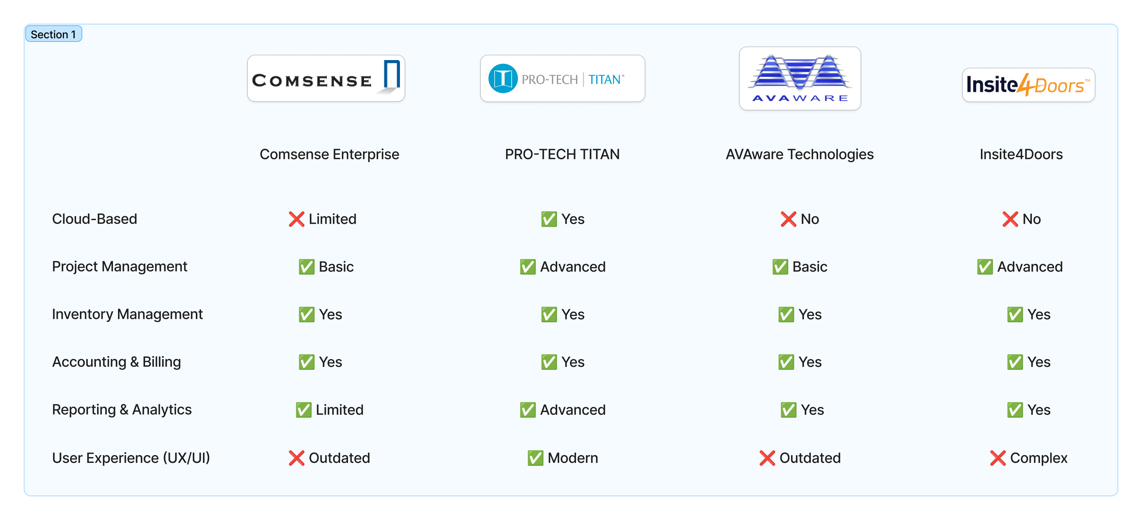 Feature comparison matrix for Comsense, PRO-TECH TITAN, AVAware, and Insite4Doors