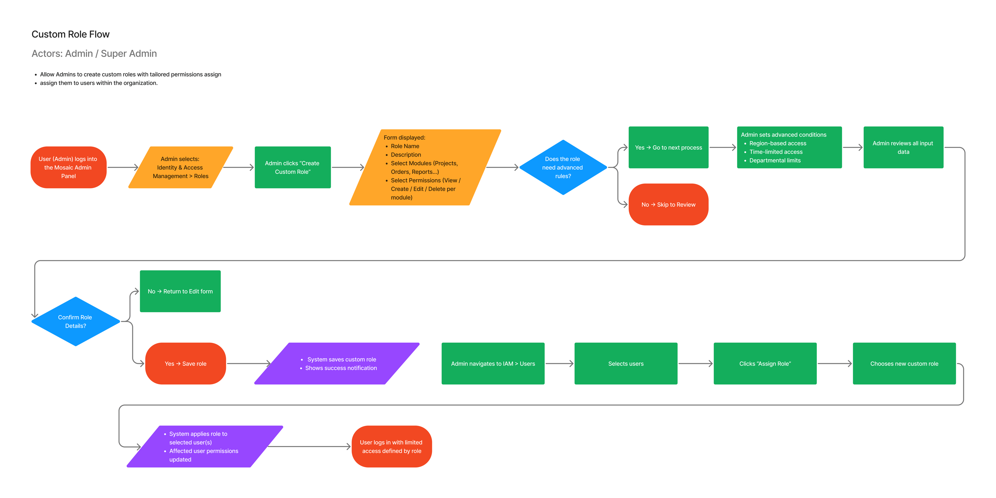 Detailed custom-role creation and assignment flow