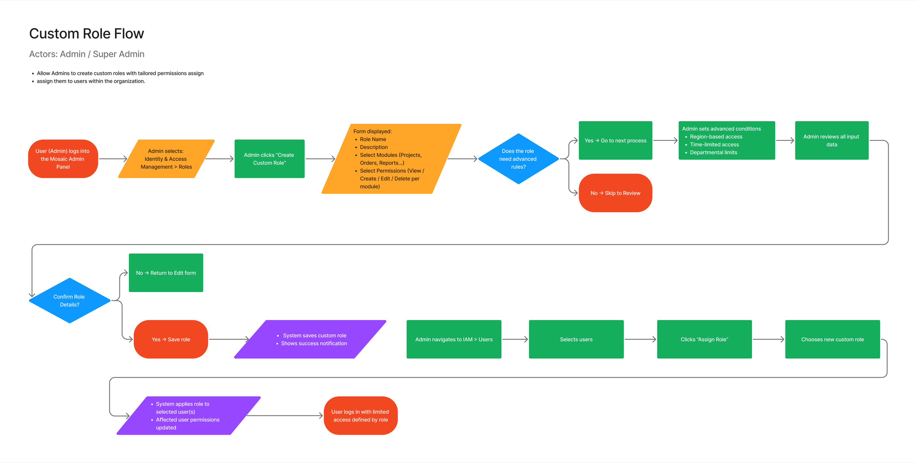 Custom-role creation, review, assignment, and permissions flow