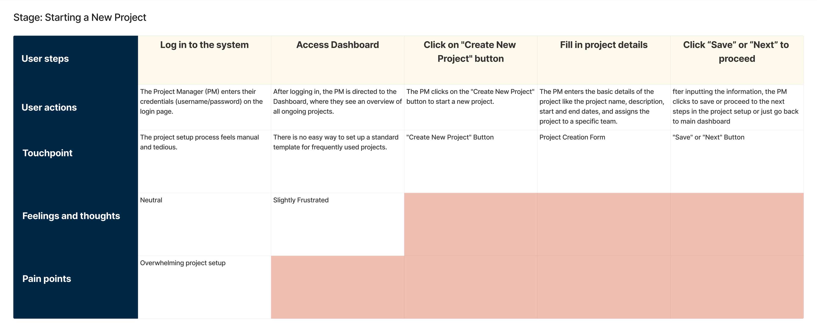 Journey map for starting a new Mosaic project