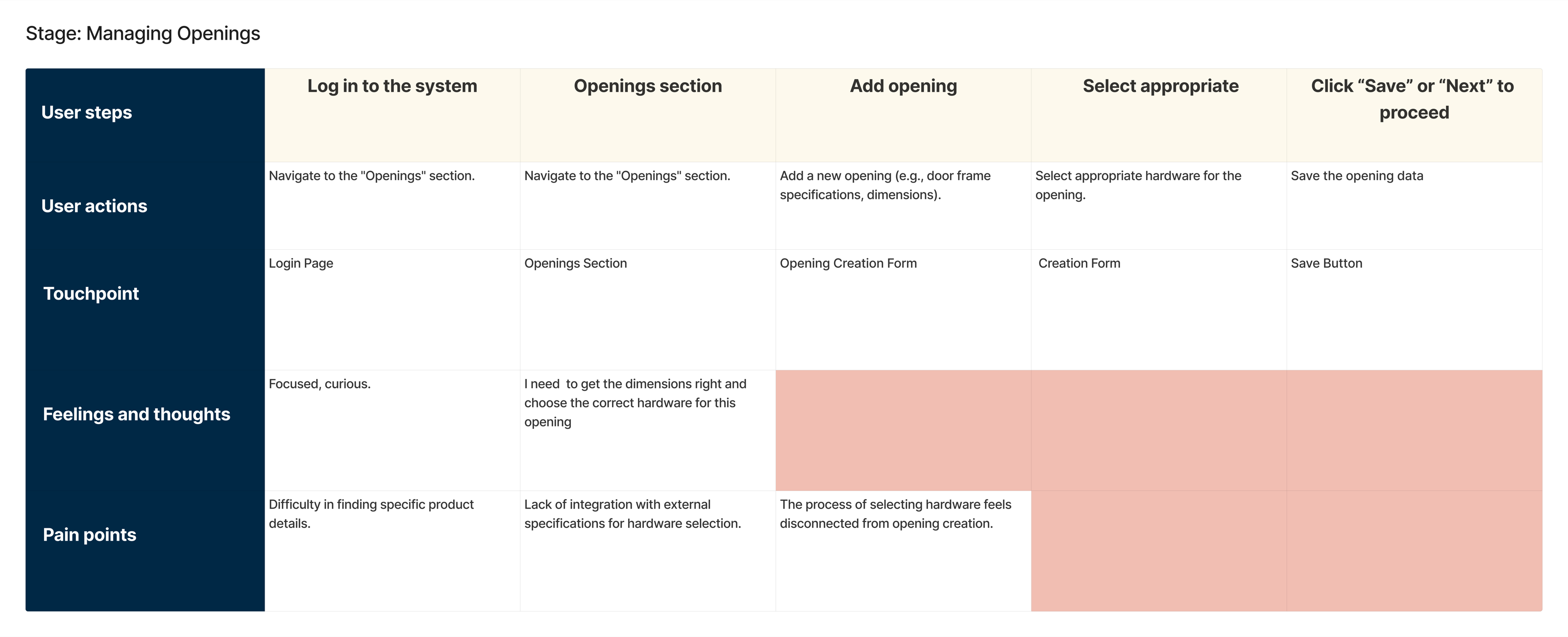 Journey map for managing project openings