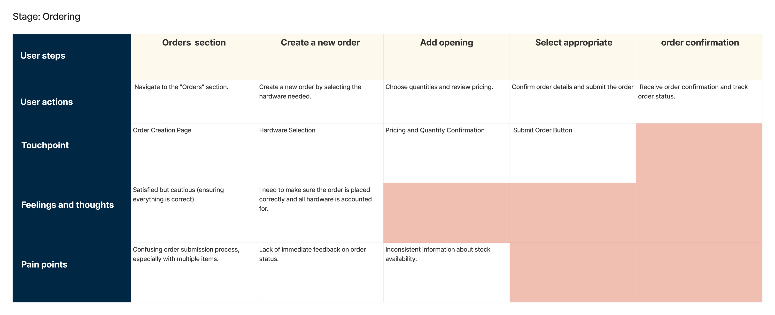 Journey map for creating and tracking orders