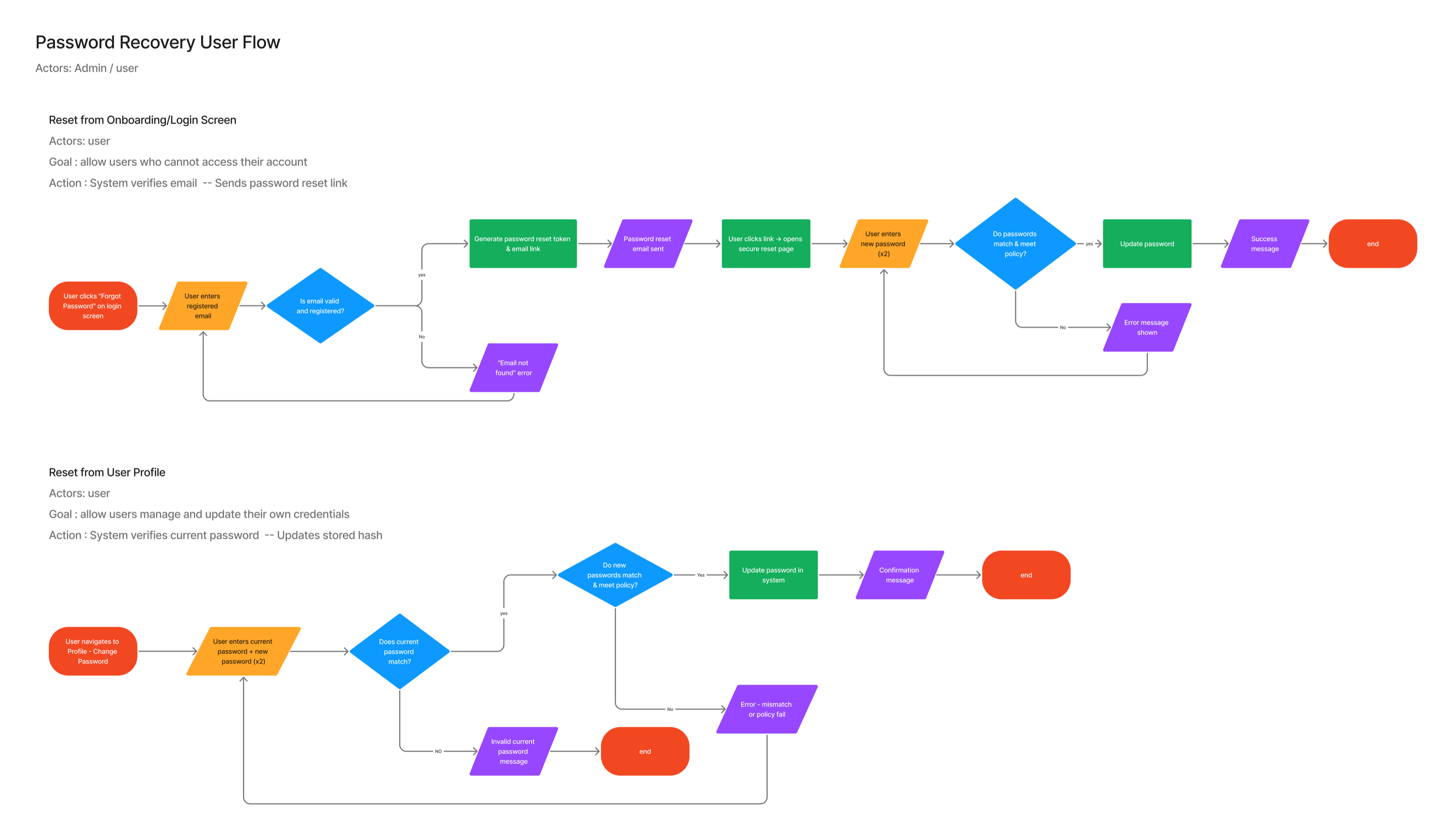 Password recovery flows from login and user profile