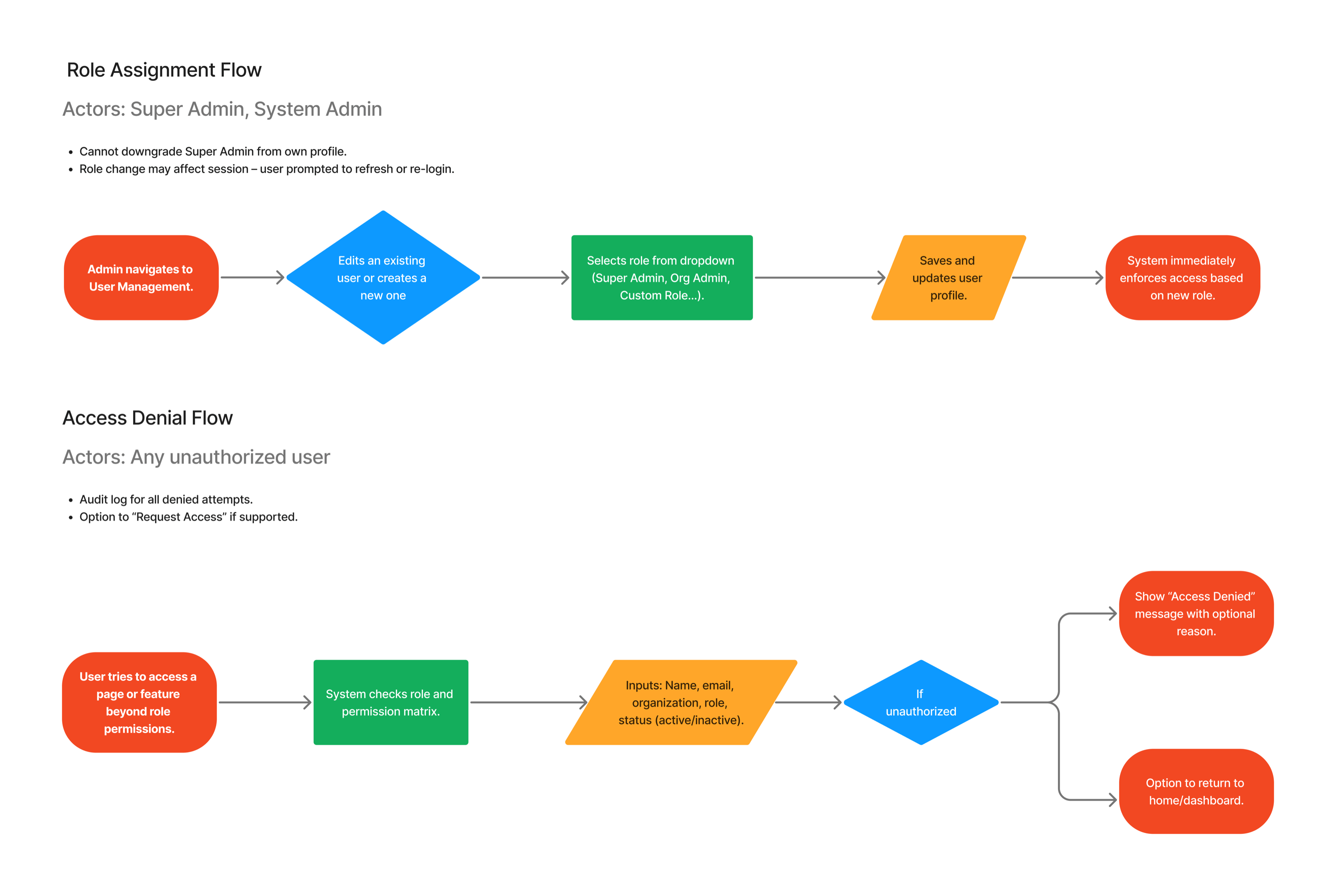 Role assignment and access denial user-flow diagrams