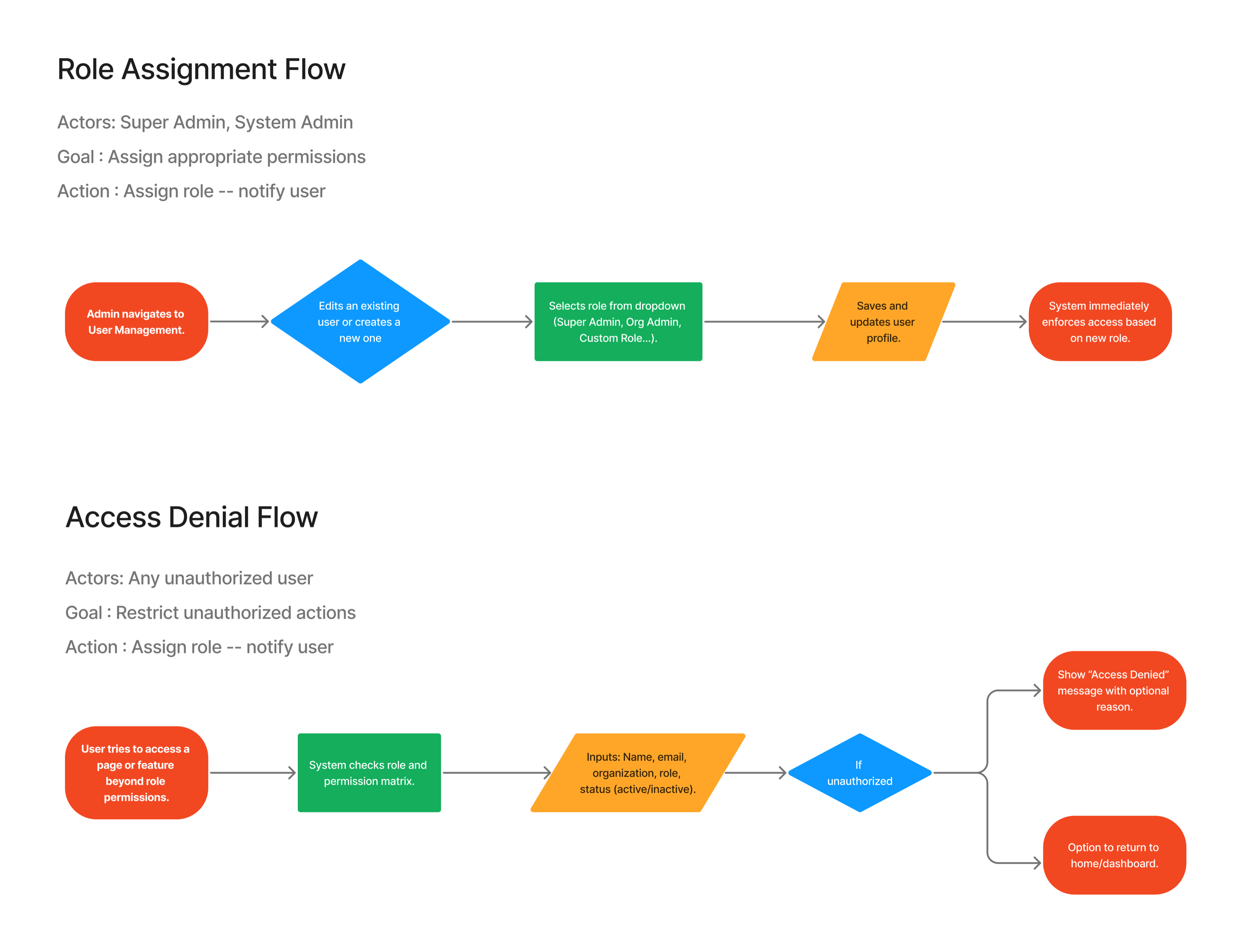 Role assignment and access denial flow summary