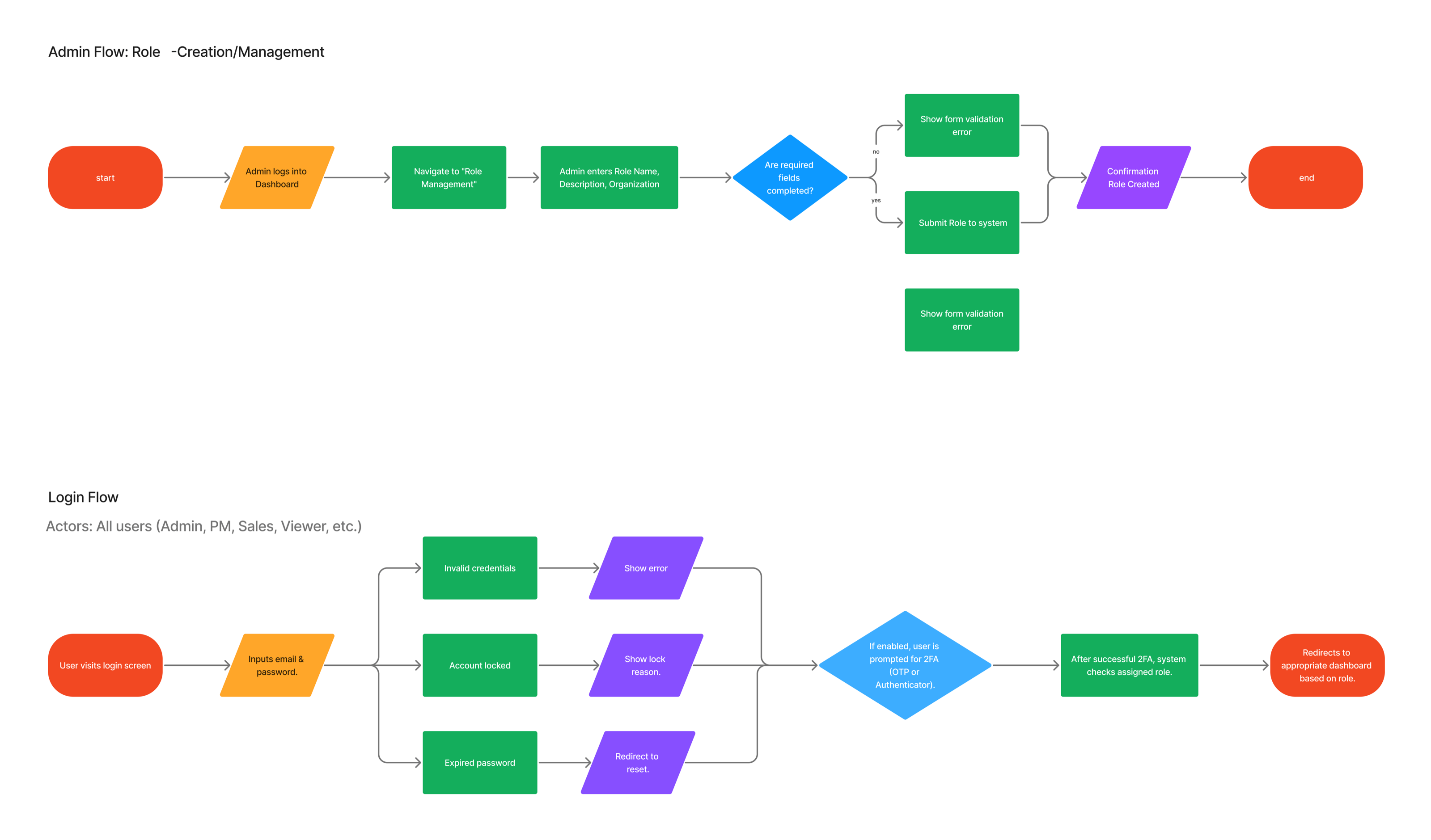 Role creation and login user-flow diagrams