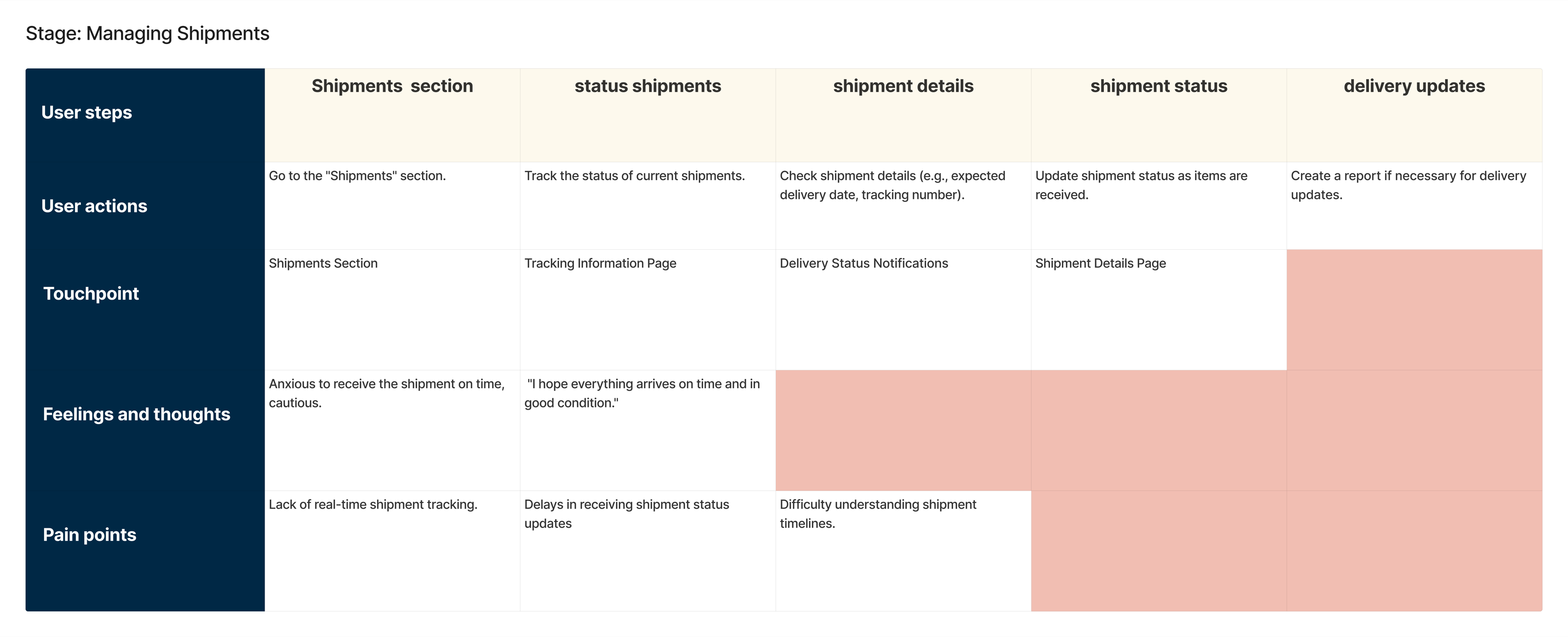 Journey map for managing shipment status and delivery updates